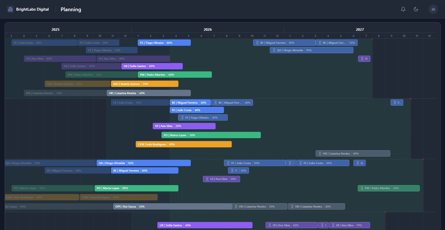 Vista de timeline com carga de trabalho e alocacao de projetos ao longo do tempo