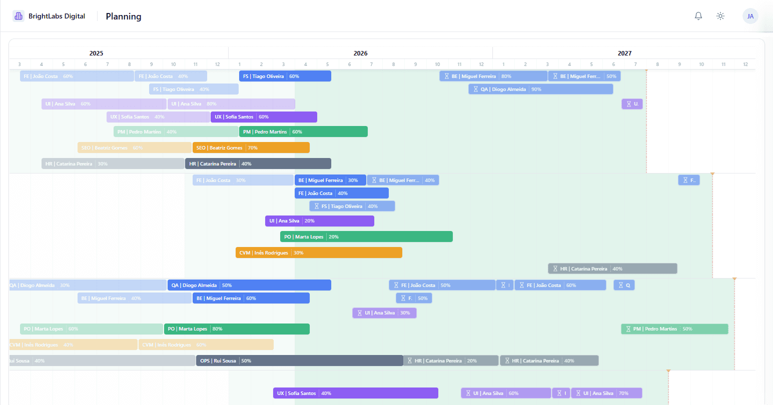 Vista de timeline com carga de trabalho e alocacao de projetos ao longo do tempo